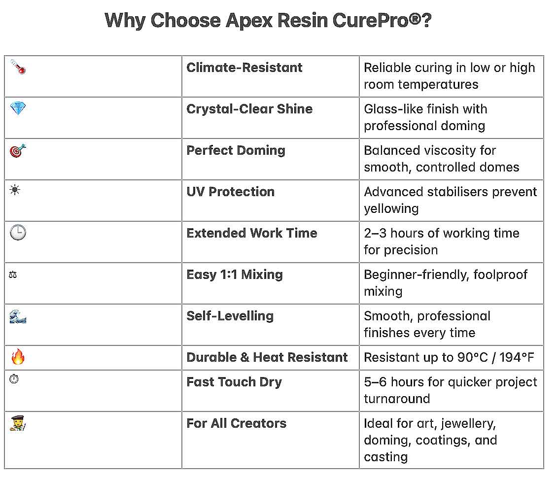 Table highlighting features of Apex Resin CurePro including climate-resistance, clear shine, perfect doming, UV protection, work time, mixing, leveling, durability, and versatility.